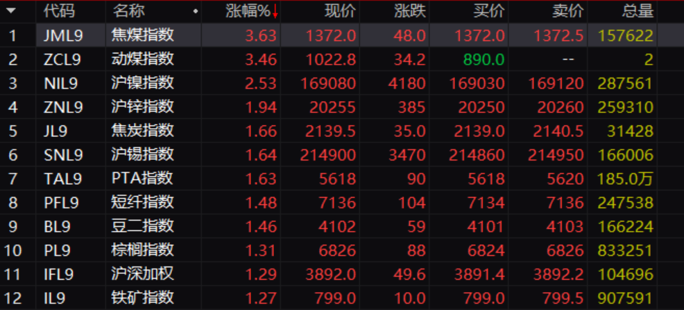 突发！四大利好集体大爆发！A50直线拉升，外资疯狂扫货！创业板、人民币集体狂欢，反攻号角吹响？