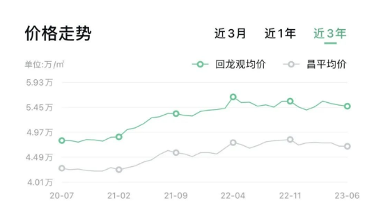 北京房价也扛不住了吗？“燕郊房价下跌50%，房子白送没人要”