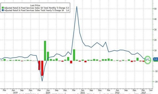 美国5月零售销售环比上升0.3%，好于预期