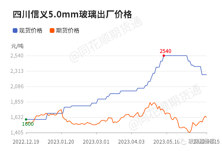 【玻璃现货】6月15日各地区玻璃市场及各企业玻璃出厂价格汇总