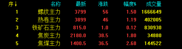 3800！3900！利好频发！钢价还能涨多久？