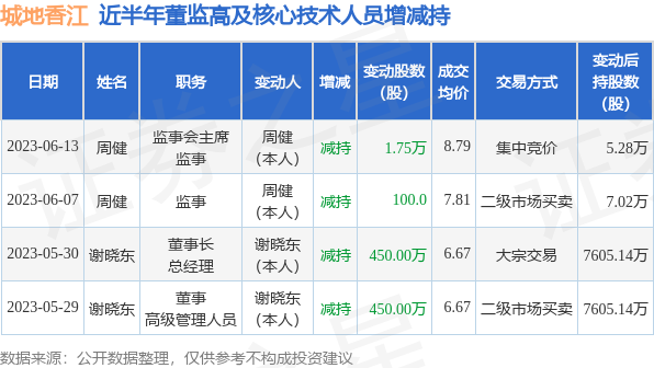 城地香江：6月7日公司高管周健减持公司股份合计100股