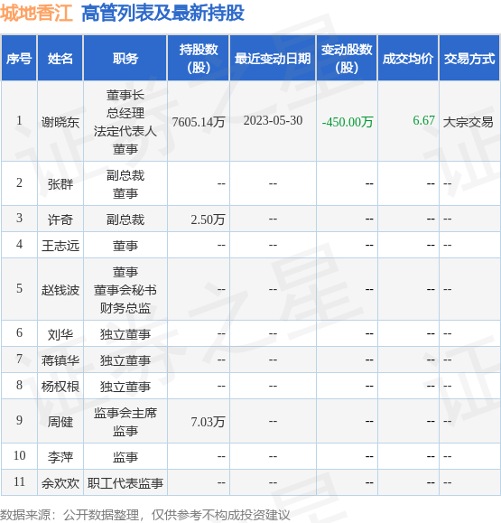 城地香江：6月7日公司高管周健减持公司股份合计100股