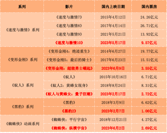 《变形金刚》也卖不动了