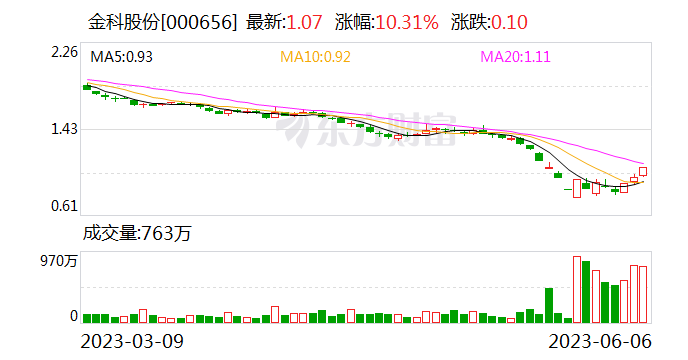 金科股份8亿元超短债未按期偿付本息 持有人会议仍在表决中