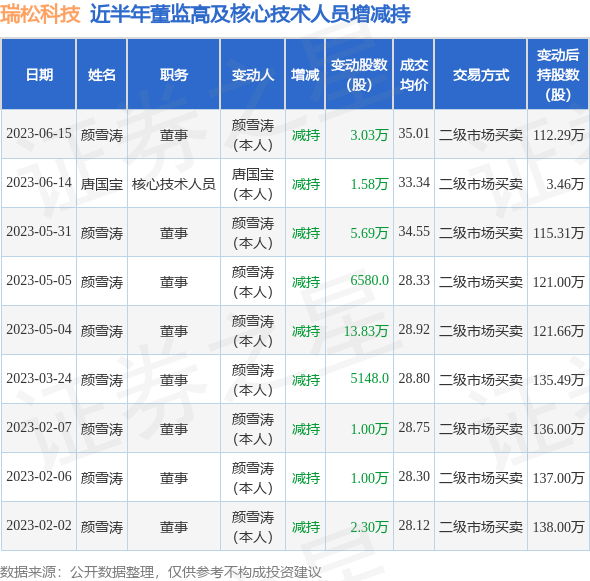 瑞松科技：6月15日公司高管颜雪涛减持公司股份合计3.03万股