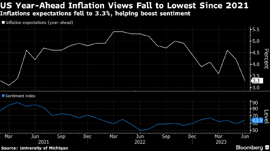 美国消费者对未来一年通胀预期降至2021年以来最低