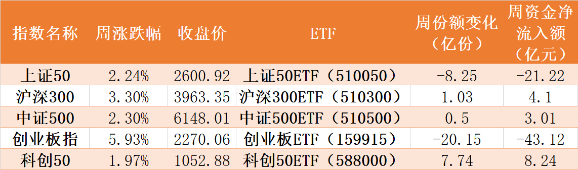 基民懵了！反弹才开始，机构就玩高抛，49亿资金借ETF离场，但证券、科创芯片却被大手笔抄底