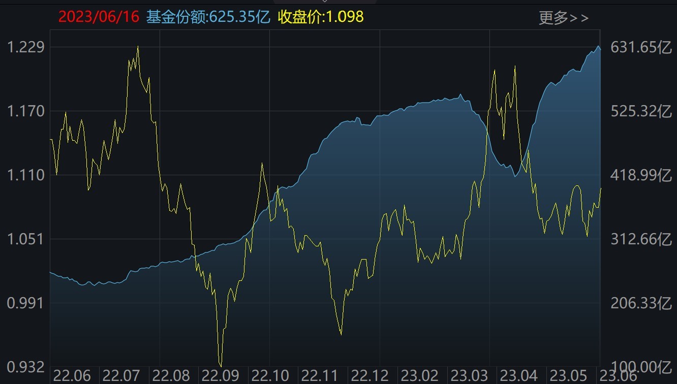 基民懵了！反弹才开始，机构就玩高抛，49亿资金借ETF离场，但证券、科创芯片却被大手笔抄底