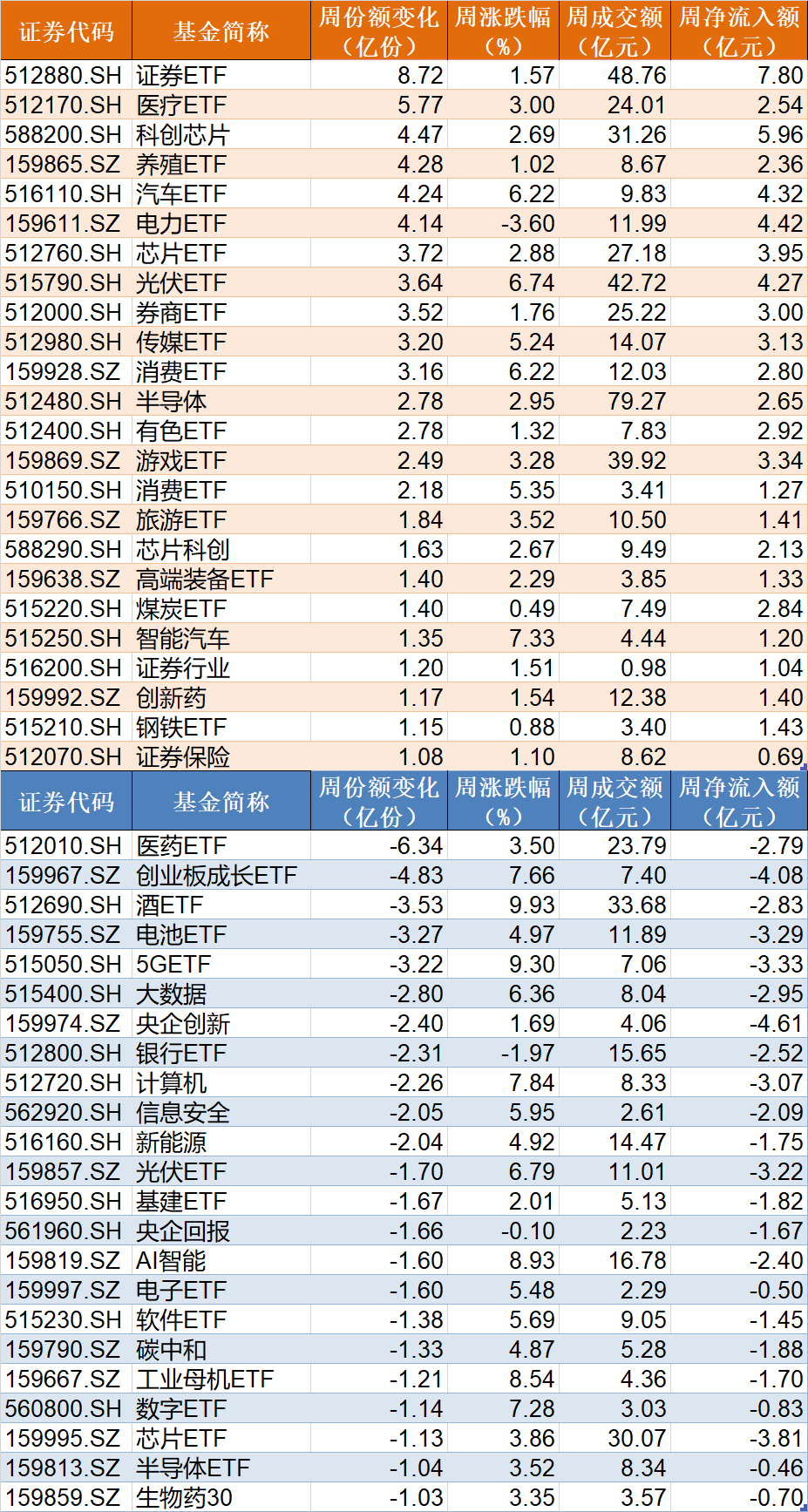 基民懵了！反弹才开始，机构就玩高抛，49亿资金借ETF离场，但证券、科创芯片却被大手笔抄底