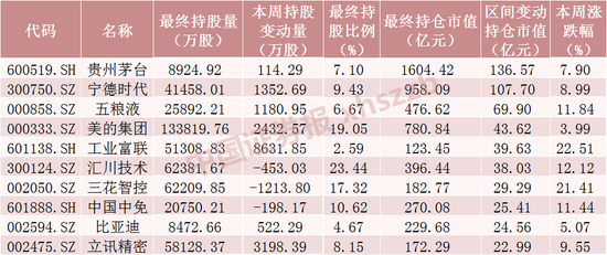 大调仓！北向资金本周浮盈近千亿，大手笔加仓这些股票（附名单）