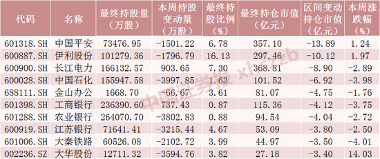 大调仓！北向资金本周浮盈近千亿，大手笔加仓这些股票（附名单）