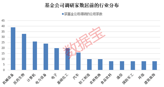 基金调研热情不减！6月调研近300家公司，这些行业最受关注