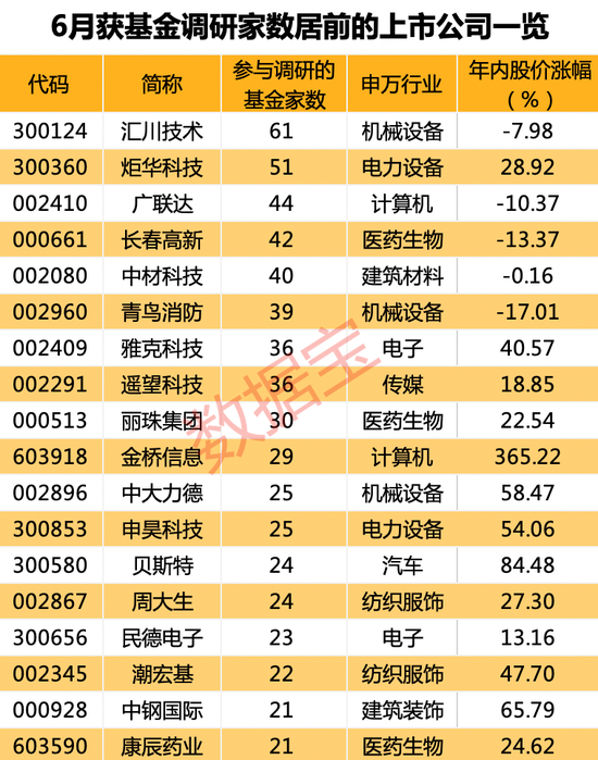 基金调研热情不减！6月调研近300家公司，这些行业最受关注