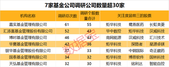 基金调研热情不减！6月调研近300家公司，这些行业最受关注