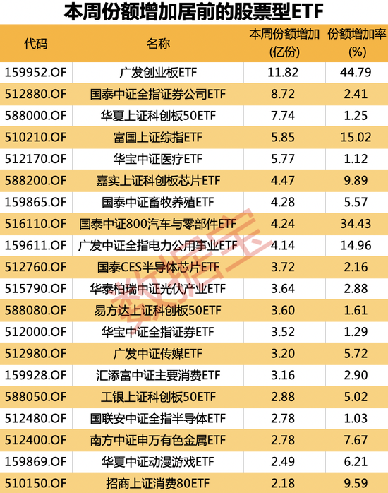 一周ETF动态速览：宽基ETF继续获加仓，创业板ETF遭资金撤离