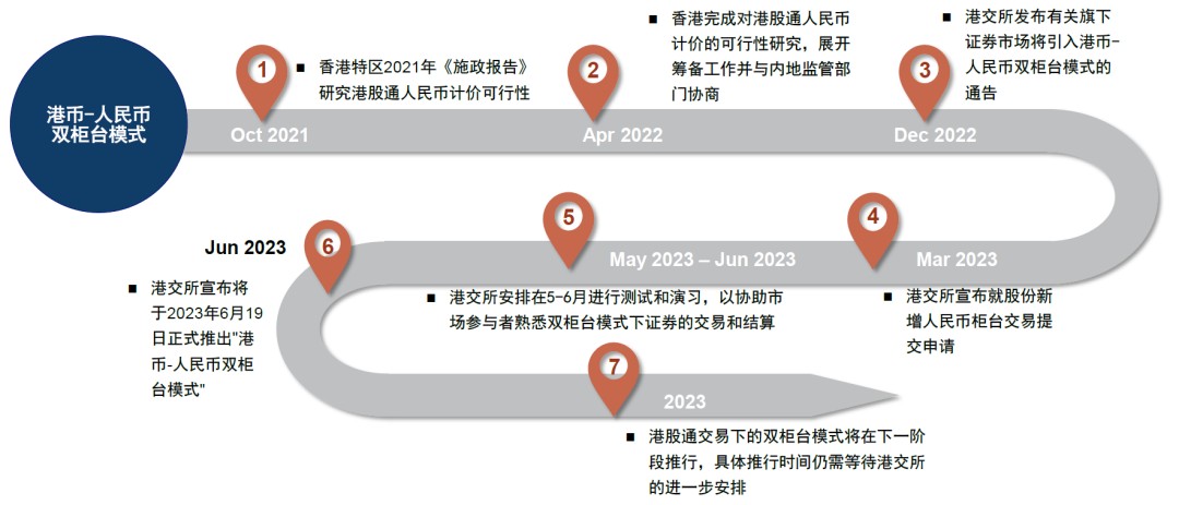 中金：港股“双柜台”是推动人民币国际化重要一步