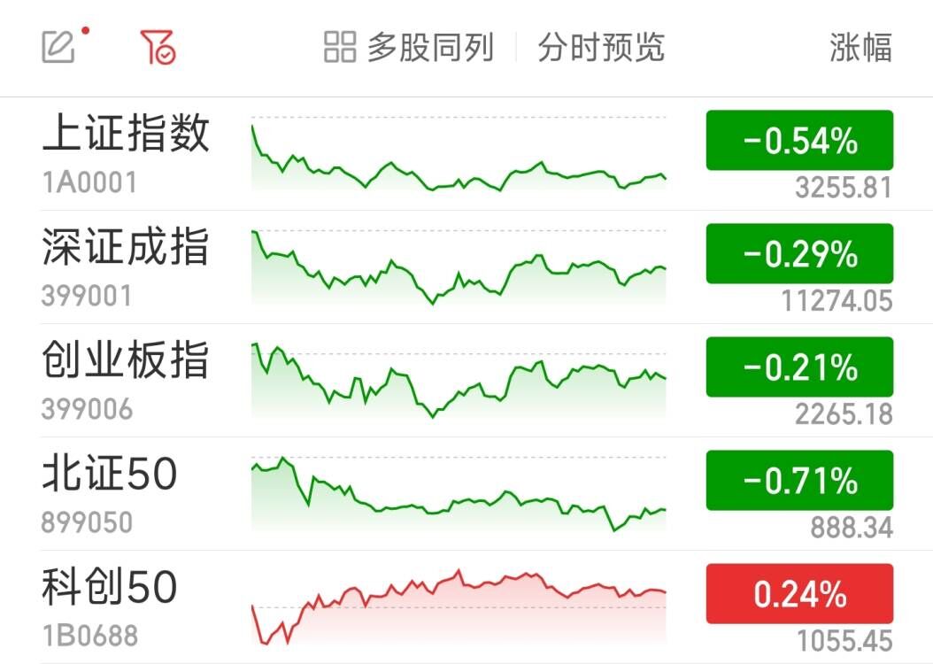 沪指震荡回调跌0.54% 两市逾3000股飘绿