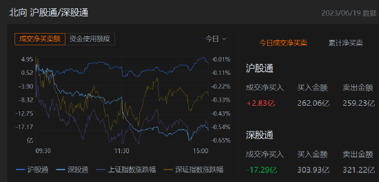 收评：北向资金净卖出14.47亿元，沪股通净买入2.83亿元