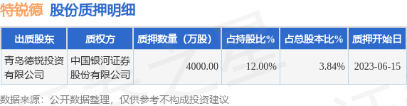 特锐德（300001）股东青岛德锐投资有限公司质押4000万股，占总股本3.84%