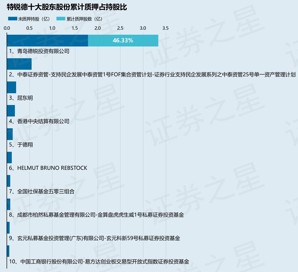 特锐德（300001）股东青岛德锐投资有限公司质押4000万股，占总股本3.84%