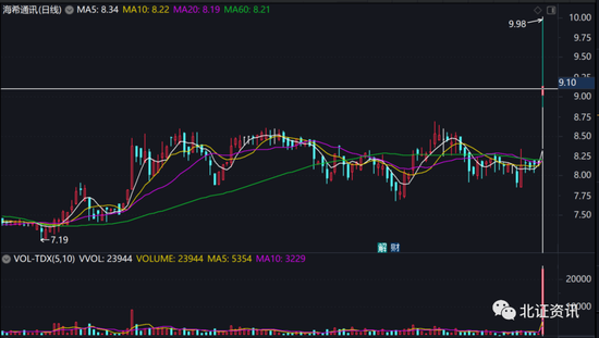 北交所举牌再上“硬菜”，海希通讯今天股价飙涨近12%……