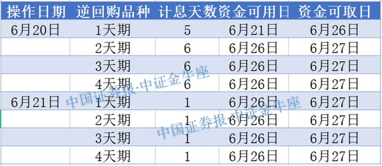 1天“躺赢”5天利息！最佳时点就在今天