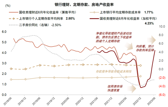 中金：存款利率下调利好理财规模扩容，7月将迎复苏关键时点