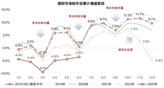 中金：存款利率下调利好理财规模扩容，7月将迎复苏关键时点