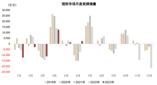 中金：存款利率下调利好理财规模扩容，7月将迎复苏关键时点