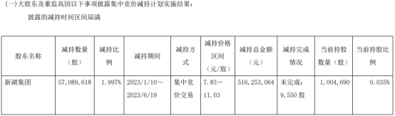 新湖集团已减持湘财股份1.997%股份 套现5.16亿元