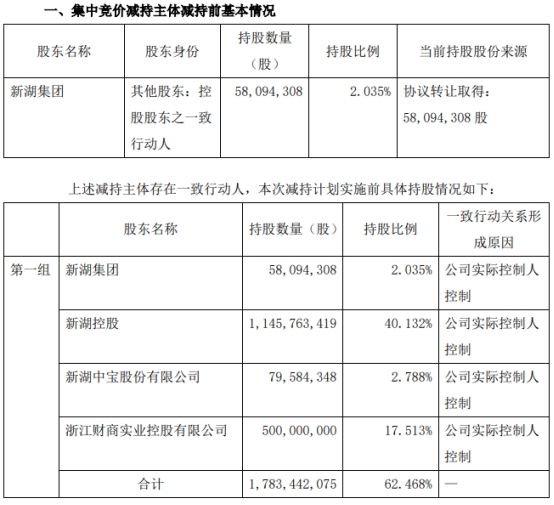 新湖集团已减持湘财股份1.997%股份 套现5.16亿元