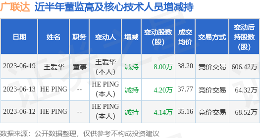 广联达：6月19日公司高管王爱华减持公司股份合计8万股