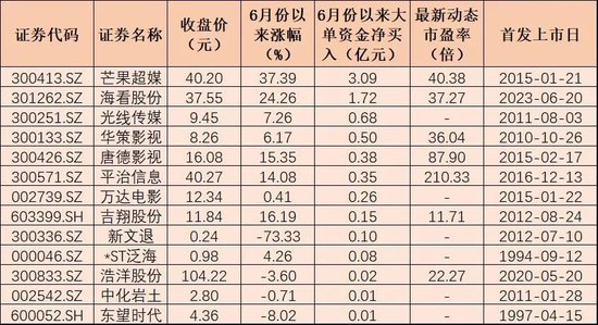 端午档新片预售票房超5000万元 影视板块复苏进度获机构关注