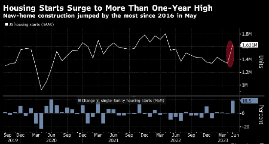 美国5月新屋开工创2016年来最大增幅 超过经济学家预期