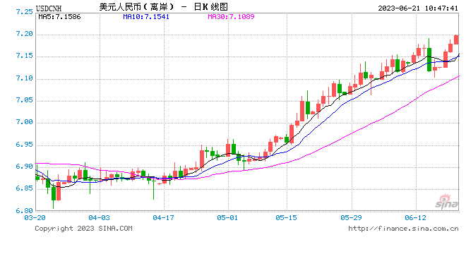 人民币中间价报7.1795，下调199点 离岸人民币跌破7.19关口