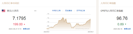 人民币中间价报7.1795，下调199点 离岸人民币跌破7.19关口