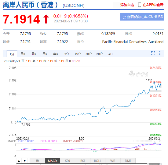 人民币中间价报7.1795，下调199点 离岸人民币跌破7.19关口