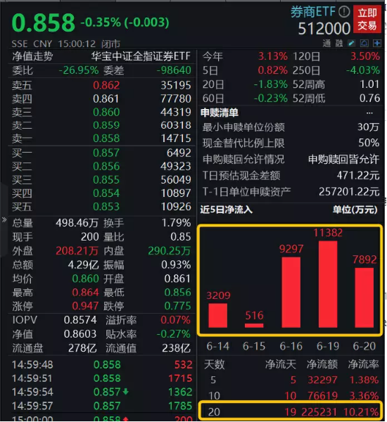 【ETF操盘提示】赛道火热，券商布局公募再落一子！券商ETF（512000）连续16日吸金，年内行情或分为两阶段？