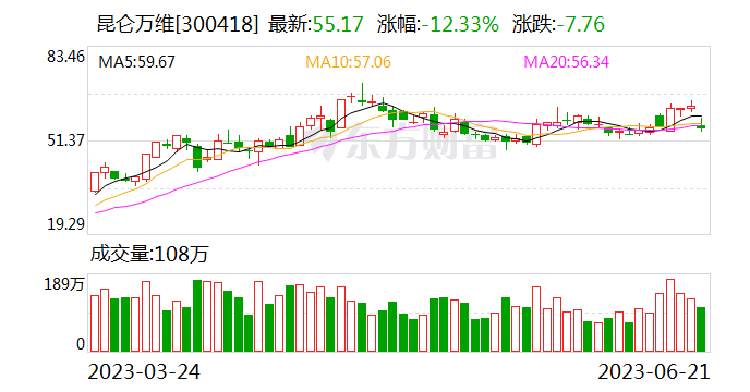 昆仑万维收关注函：要求说明股东李琼向公司借款是否构成承诺