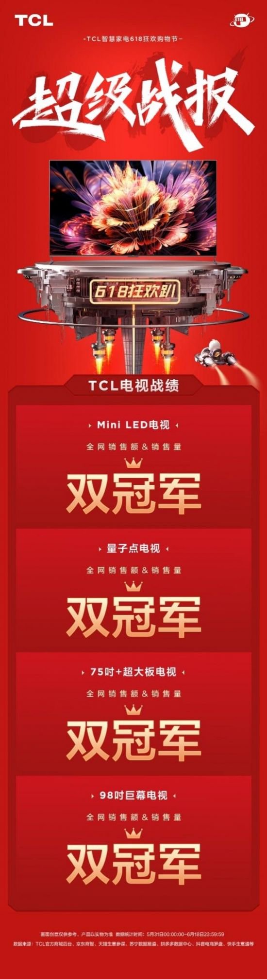 TCL 618战报：超薄零嵌冰箱全网销售量突破22000台，电视与洗衣机销售额双冠军