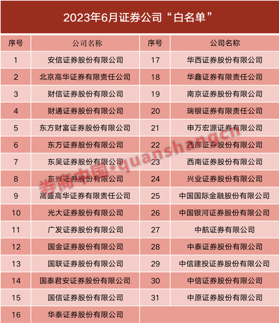 证监会更新证券公司白名单，31家券商入榜，这5家新入围！监管重点关注这些指标