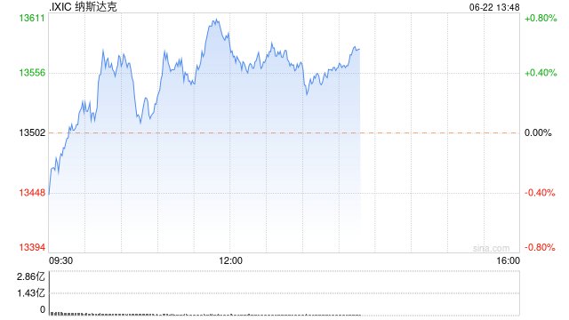 早盘：美股转涨 纳指上涨0.4%