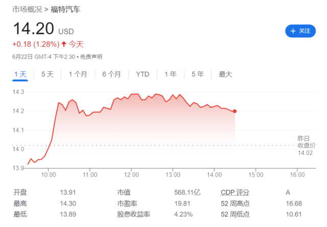 92亿美元！福特获得金融危机以来美国政府向车企提供的最大规模贷款