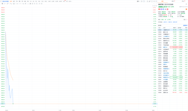 恒生科技指数跌幅扩大至2%