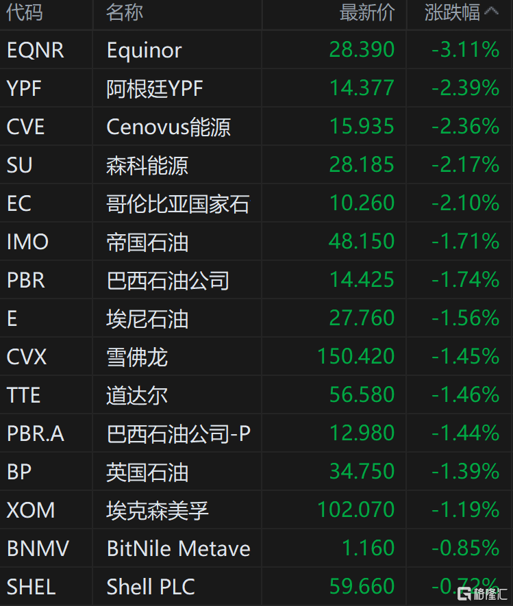 美股油气股走低 挪威石油跌超3%