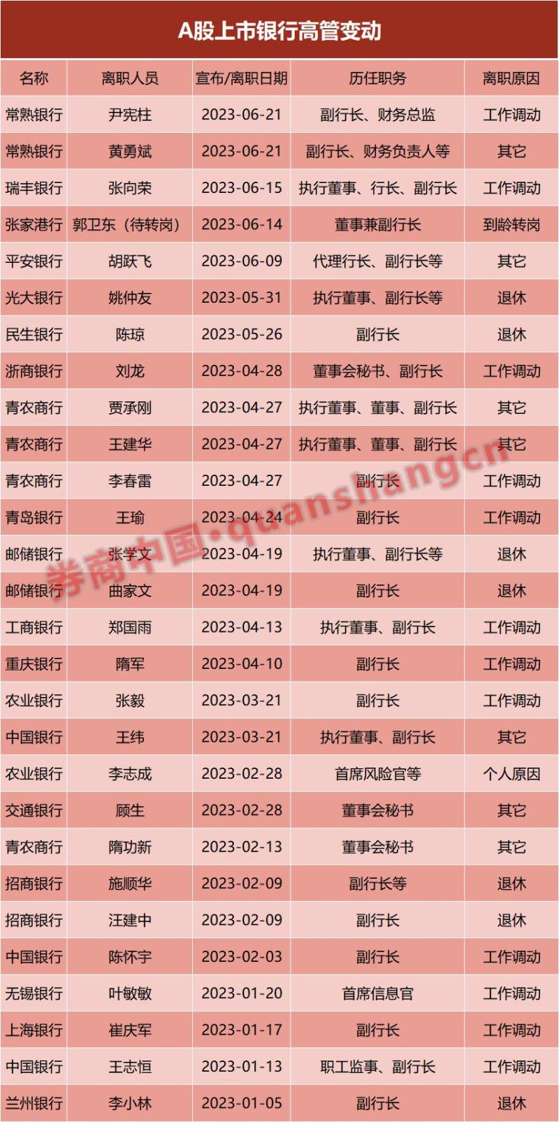 转岗、退休、换届…上市银行密集调整董监高成员，年内达百余起