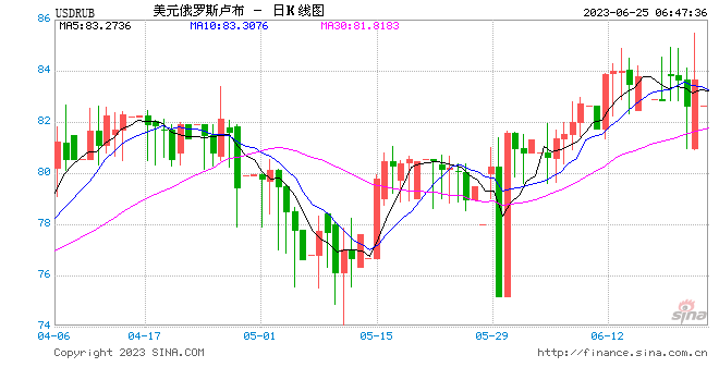 一日内反转，俄罗斯主要银行调降美元、欧元兑卢布汇率至100以下