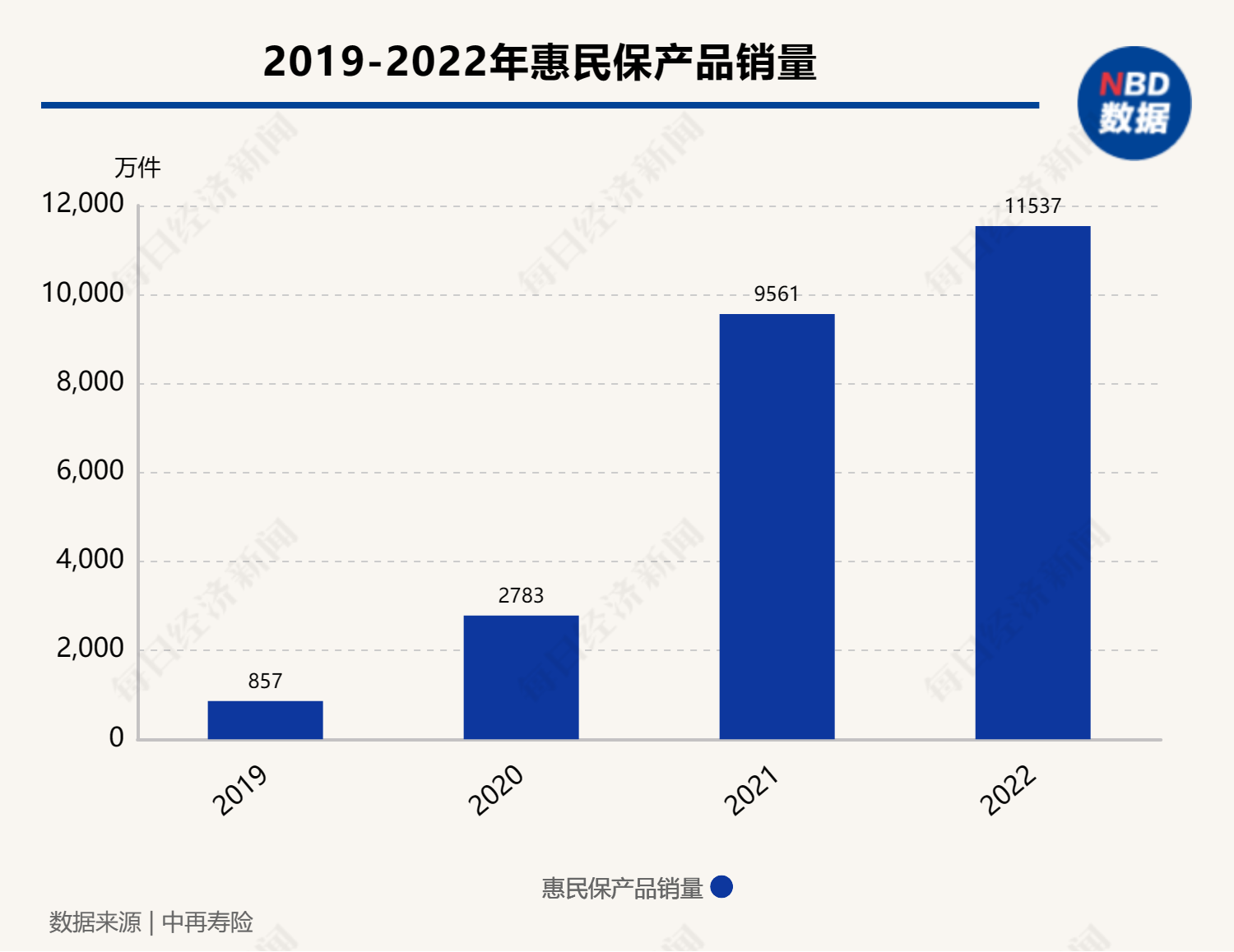 超七成惠民保产品续保时降低免赔额  业内：可提高产品的参保率和获赔率