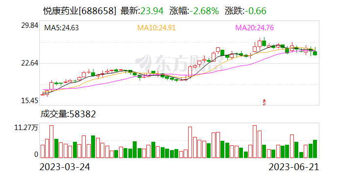 悦康药业：拟以1亿元-2亿元回购股份